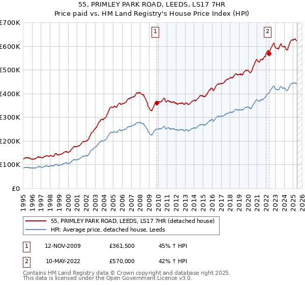 55, PRIMLEY PARK ROAD, LEEDS, LS17 7HR: Price paid vs HM Land Registry's House Price Index