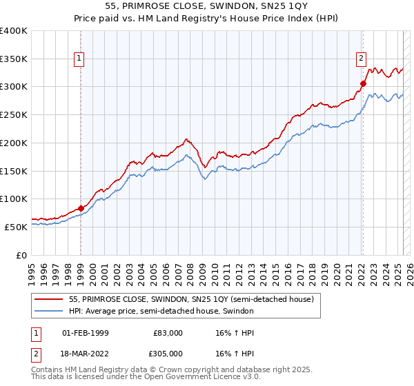 55, PRIMROSE CLOSE, SWINDON, SN25 1QY: Price paid vs HM Land Registry's House Price Index