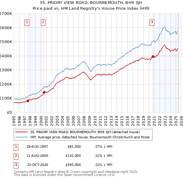55, PRIORY VIEW ROAD, BOURNEMOUTH, BH9 3JH: Price paid vs HM Land Registry's House Price Index