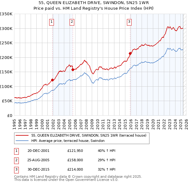 55, QUEEN ELIZABETH DRIVE, SWINDON, SN25 1WR: Price paid vs HM Land Registry's House Price Index