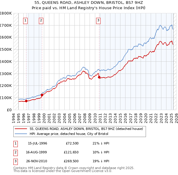 55, QUEENS ROAD, ASHLEY DOWN, BRISTOL, BS7 9HZ: Price paid vs HM Land Registry's House Price Index