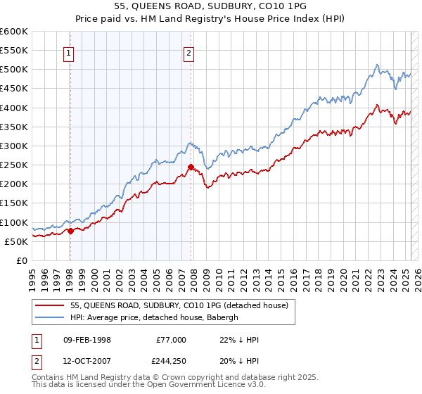 55, QUEENS ROAD, SUDBURY, CO10 1PG: Price paid vs HM Land Registry's House Price Index