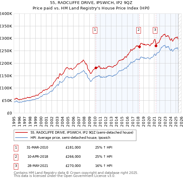 55, RADCLIFFE DRIVE, IPSWICH, IP2 9QZ: Price paid vs HM Land Registry's House Price Index