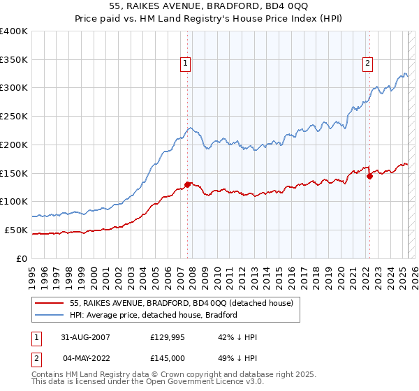 55, RAIKES AVENUE, BRADFORD, BD4 0QQ: Price paid vs HM Land Registry's House Price Index