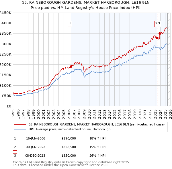 55, RAINSBOROUGH GARDENS, MARKET HARBOROUGH, LE16 9LN: Price paid vs HM Land Registry's House Price Index