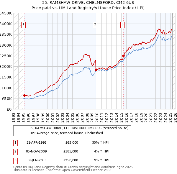 55, RAMSHAW DRIVE, CHELMSFORD, CM2 6US: Price paid vs HM Land Registry's House Price Index