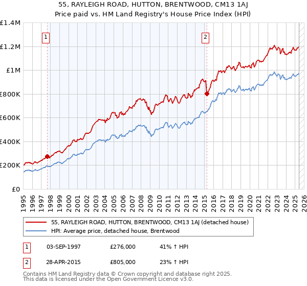 55, RAYLEIGH ROAD, HUTTON, BRENTWOOD, CM13 1AJ: Price paid vs HM Land Registry's House Price Index