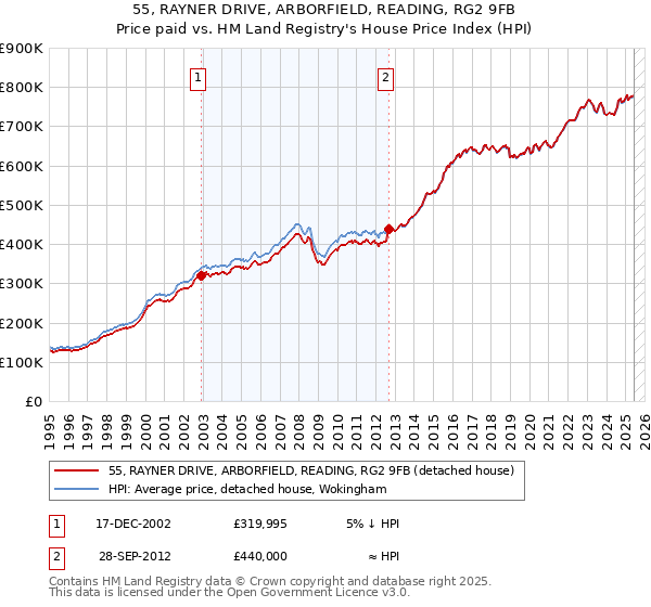 55, RAYNER DRIVE, ARBORFIELD, READING, RG2 9FB: Price paid vs HM Land Registry's House Price Index