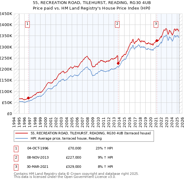 55, RECREATION ROAD, TILEHURST, READING, RG30 4UB: Price paid vs HM Land Registry's House Price Index