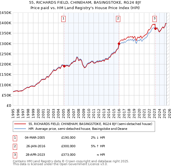 55, RICHARDS FIELD, CHINEHAM, BASINGSTOKE, RG24 8JY: Price paid vs HM Land Registry's House Price Index