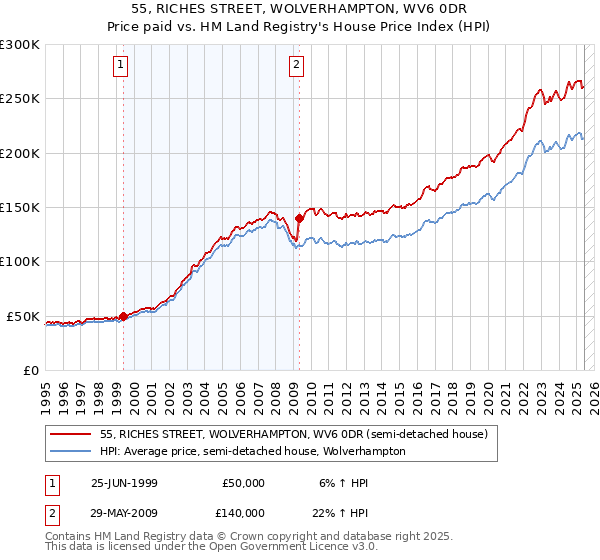 55, RICHES STREET, WOLVERHAMPTON, WV6 0DR: Price paid vs HM Land Registry's House Price Index