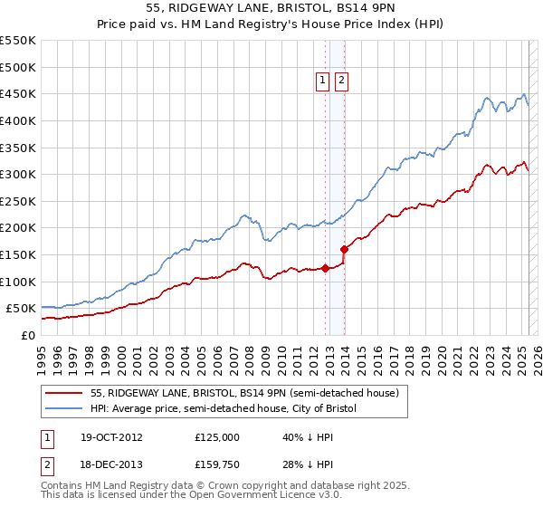55, RIDGEWAY LANE, BRISTOL, BS14 9PN: Price paid vs HM Land Registry's House Price Index