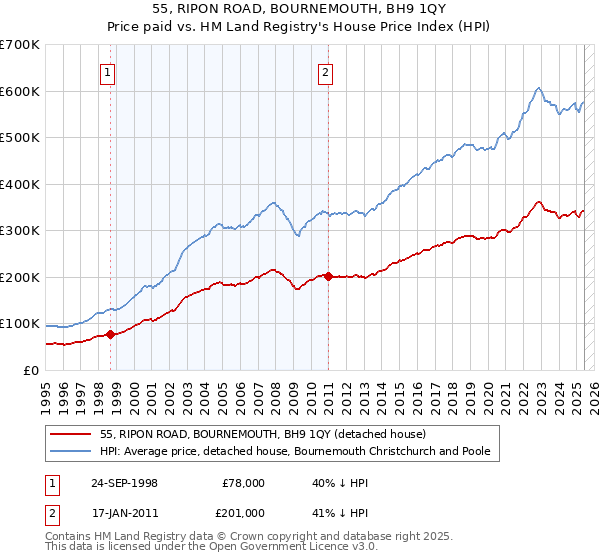 55, RIPON ROAD, BOURNEMOUTH, BH9 1QY: Price paid vs HM Land Registry's House Price Index