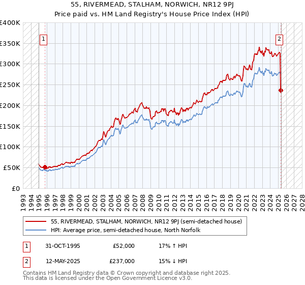 55, RIVERMEAD, STALHAM, NORWICH, NR12 9PJ: Price paid vs HM Land Registry's House Price Index