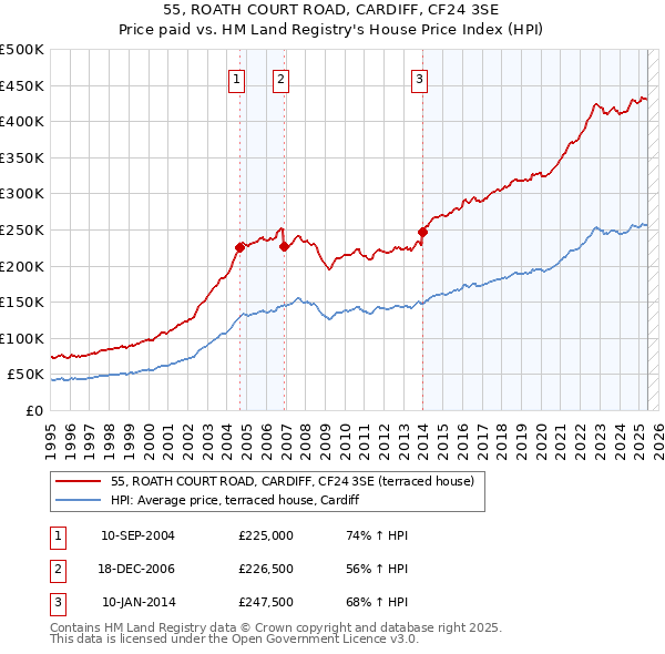 55, ROATH COURT ROAD, CARDIFF, CF24 3SE: Price paid vs HM Land Registry's House Price Index
