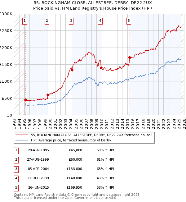 55, ROCKINGHAM CLOSE, ALLESTREE, DERBY, DE22 2UX: Price paid vs HM Land Registry's House Price Index