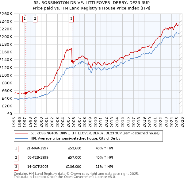 55, ROSSINGTON DRIVE, LITTLEOVER, DERBY, DE23 3UP: Price paid vs HM Land Registry's House Price Index