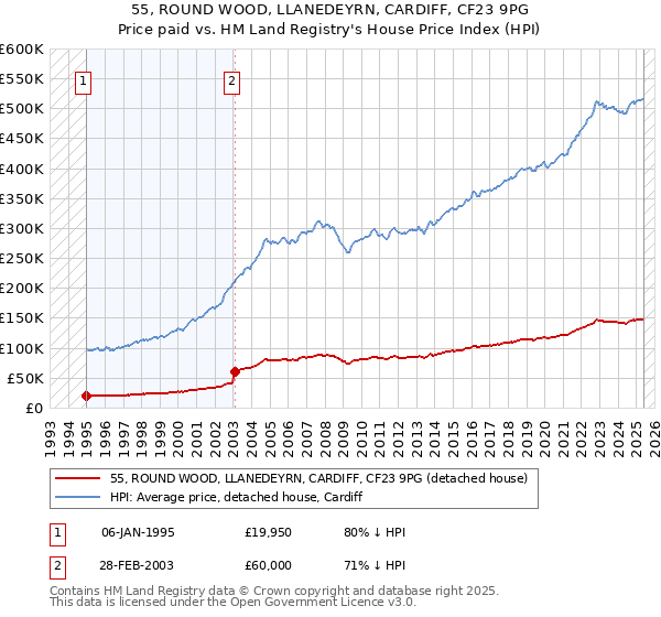 55, ROUND WOOD, LLANEDEYRN, CARDIFF, CF23 9PG: Price paid vs HM Land Registry's House Price Index