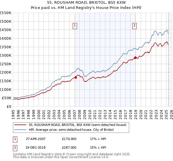 55, ROUSHAM ROAD, BRISTOL, BS5 6XW: Price paid vs HM Land Registry's House Price Index