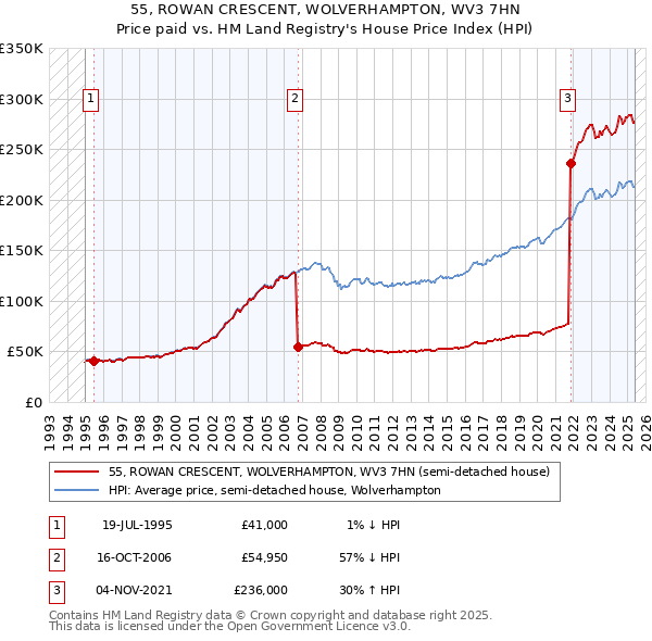 55, ROWAN CRESCENT, WOLVERHAMPTON, WV3 7HN: Price paid vs HM Land Registry's House Price Index