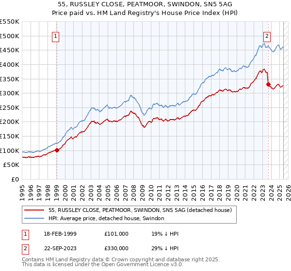 55, RUSSLEY CLOSE, PEATMOOR, SWINDON, SN5 5AG: Price paid vs HM Land Registry's House Price Index