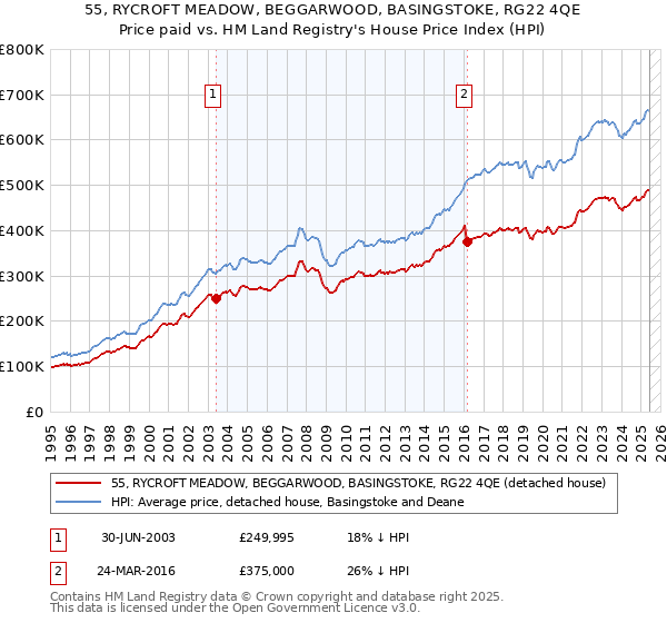 55, RYCROFT MEADOW, BEGGARWOOD, BASINGSTOKE, RG22 4QE: Price paid vs HM Land Registry's House Price Index