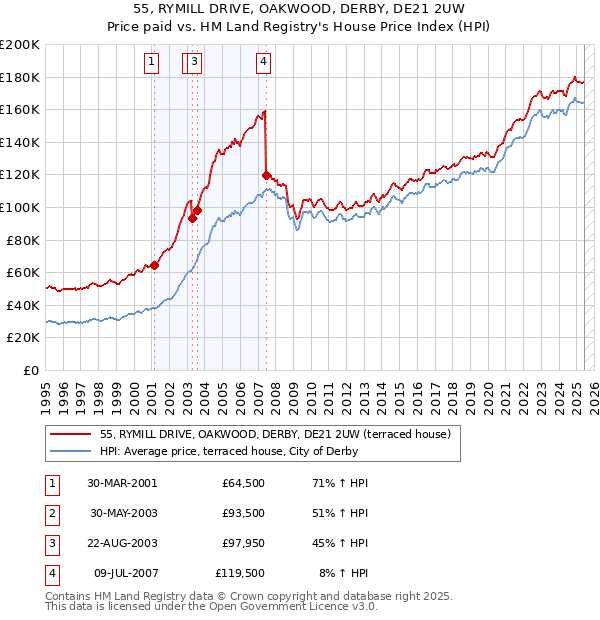 55, RYMILL DRIVE, OAKWOOD, DERBY, DE21 2UW: Price paid vs HM Land Registry's House Price Index