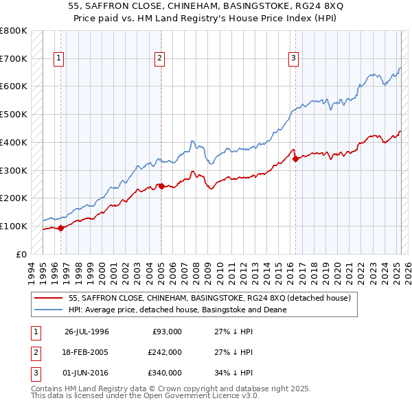 55, SAFFRON CLOSE, CHINEHAM, BASINGSTOKE, RG24 8XQ: Price paid vs HM Land Registry's House Price Index