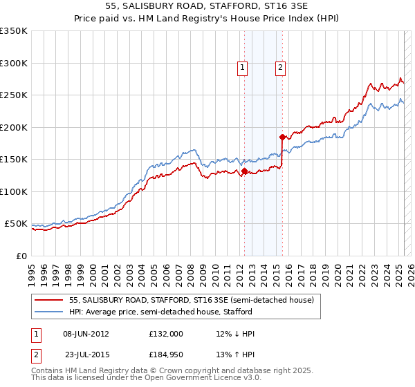 55, SALISBURY ROAD, STAFFORD, ST16 3SE: Price paid vs HM Land Registry's House Price Index