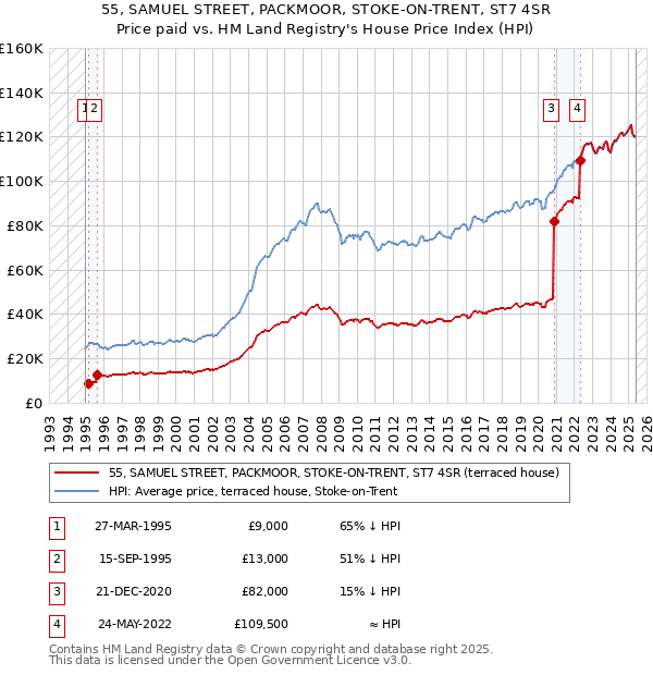 55, SAMUEL STREET, PACKMOOR, STOKE-ON-TRENT, ST7 4SR: Price paid vs HM Land Registry's House Price Index
