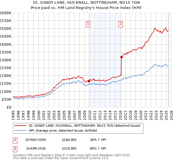 55, SANDY LANE, HUCKNALL, NOTTINGHAM, NG15 7GN: Price paid vs HM Land Registry's House Price Index