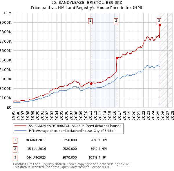 55, SANDYLEAZE, BRISTOL, BS9 3PZ: Price paid vs HM Land Registry's House Price Index