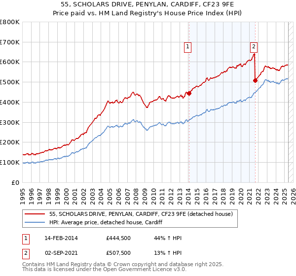 55, SCHOLARS DRIVE, PENYLAN, CARDIFF, CF23 9FE: Price paid vs HM Land Registry's House Price Index