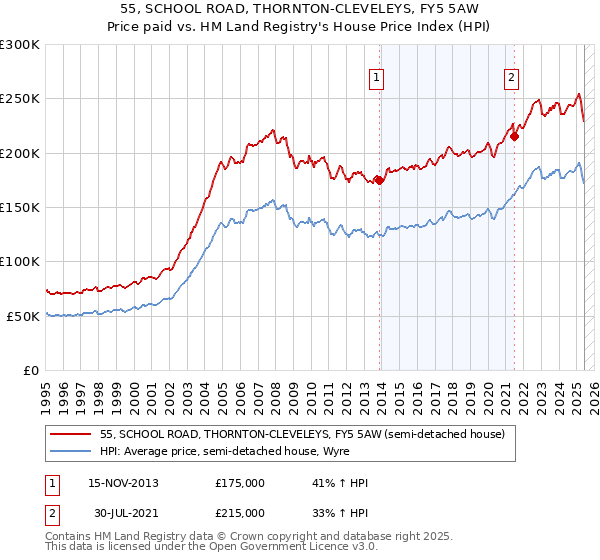 55, SCHOOL ROAD, THORNTON-CLEVELEYS, FY5 5AW: Price paid vs HM Land Registry's House Price Index