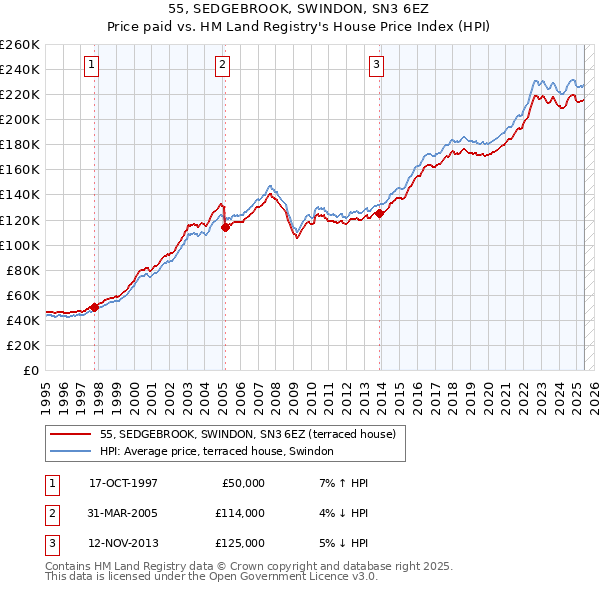 55, SEDGEBROOK, SWINDON, SN3 6EZ: Price paid vs HM Land Registry's House Price Index