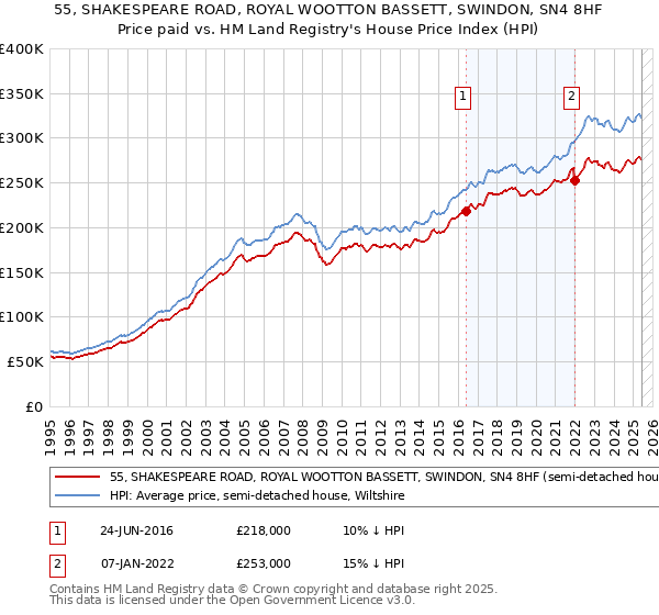 55, SHAKESPEARE ROAD, ROYAL WOOTTON BASSETT, SWINDON, SN4 8HF: Price paid vs HM Land Registry's House Price Index