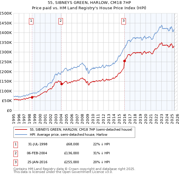 55, SIBNEYS GREEN, HARLOW, CM18 7HP: Price paid vs HM Land Registry's House Price Index