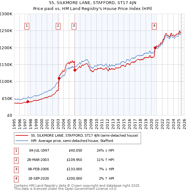 55, SILKMORE LANE, STAFFORD, ST17 4JN: Price paid vs HM Land Registry's House Price Index