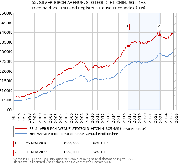 55, SILVER BIRCH AVENUE, STOTFOLD, HITCHIN, SG5 4AS: Price paid vs HM Land Registry's House Price Index