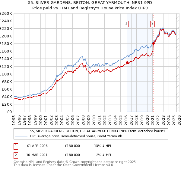 55, SILVER GARDENS, BELTON, GREAT YARMOUTH, NR31 9PD: Price paid vs HM Land Registry's House Price Index