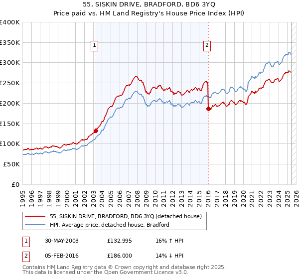 55, SISKIN DRIVE, BRADFORD, BD6 3YQ: Price paid vs HM Land Registry's House Price Index