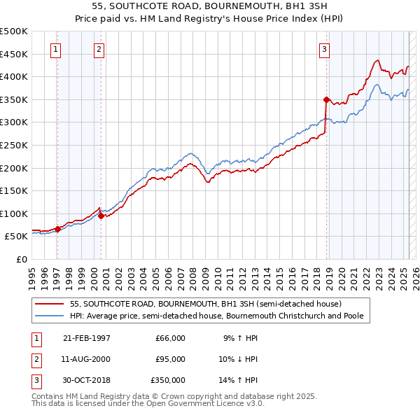 55, SOUTHCOTE ROAD, BOURNEMOUTH, BH1 3SH: Price paid vs HM Land Registry's House Price Index