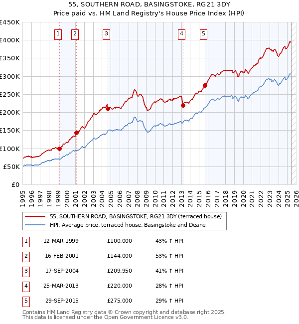 55, SOUTHERN ROAD, BASINGSTOKE, RG21 3DY: Price paid vs HM Land Registry's House Price Index