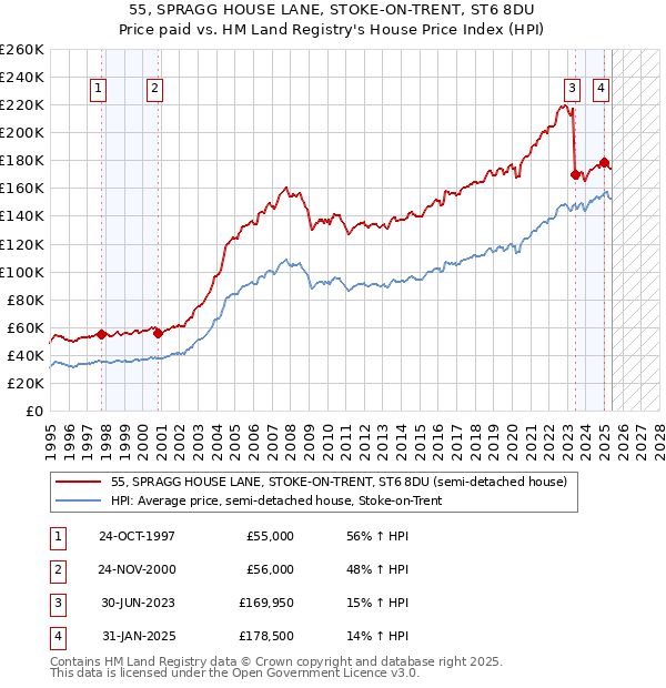 55, SPRAGG HOUSE LANE, STOKE-ON-TRENT, ST6 8DU: Price paid vs HM Land Registry's House Price Index