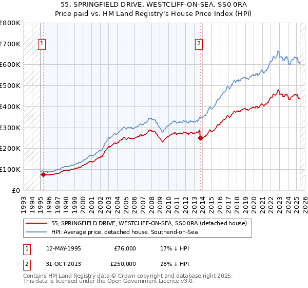 55, SPRINGFIELD DRIVE, WESTCLIFF-ON-SEA, SS0 0RA: Price paid vs HM Land Registry's House Price Index