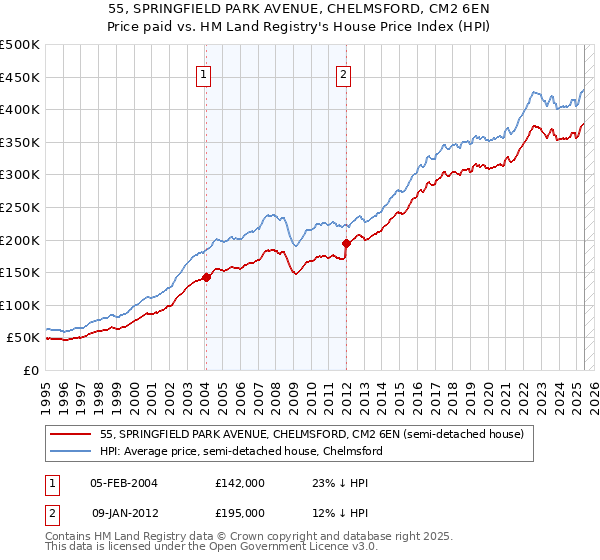 55, SPRINGFIELD PARK AVENUE, CHELMSFORD, CM2 6EN: Price paid vs HM Land Registry's House Price Index