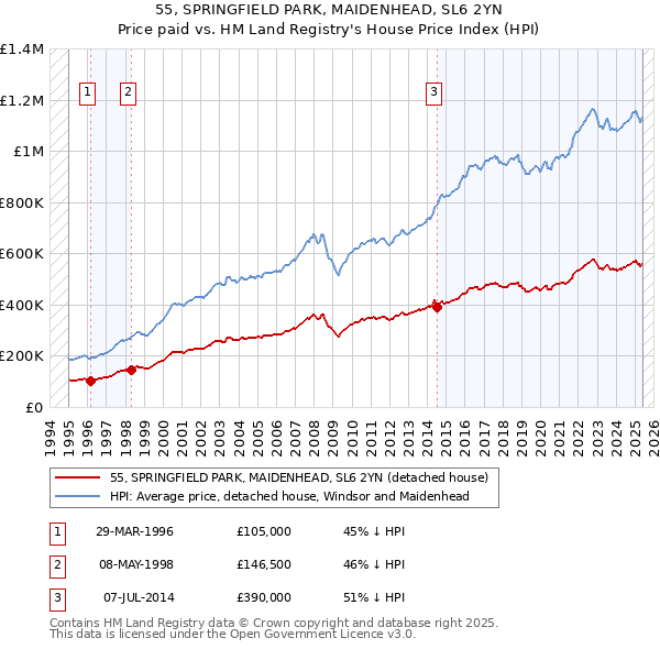 55, SPRINGFIELD PARK, MAIDENHEAD, SL6 2YN: Price paid vs HM Land Registry's House Price Index