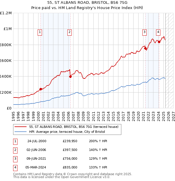55, ST ALBANS ROAD, BRISTOL, BS6 7SG: Price paid vs HM Land Registry's House Price Index
