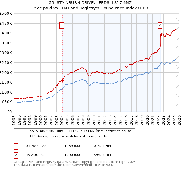 55, STAINBURN DRIVE, LEEDS, LS17 6NZ: Price paid vs HM Land Registry's House Price Index