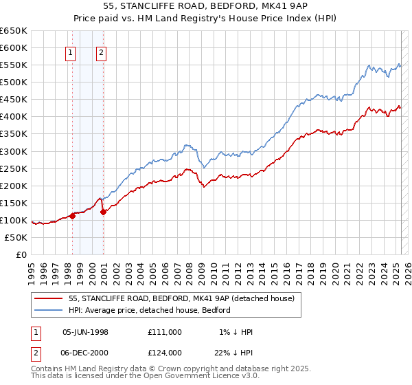 55, STANCLIFFE ROAD, BEDFORD, MK41 9AP: Price paid vs HM Land Registry's House Price Index